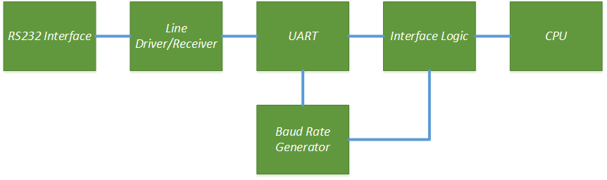 RS232和UART之前的数据流关系